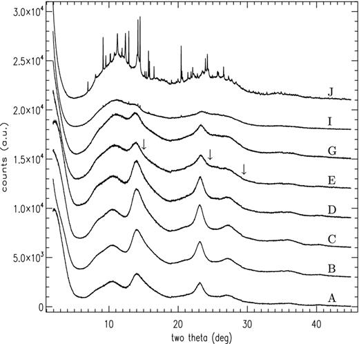 Conventional X-ray powder diffraction patterns for the MgSiO3 samples measured using 15 keV X-rays at selected annealing steps. Plots are offset in y-axis for clarity, labels as per Fig. 2. The arrows shown for pattern E indicate the position of where the three strongest diffraction lines of pure-phase silicon should occur if nanocrystalline silicon is present in the sample (see Section 4.1).