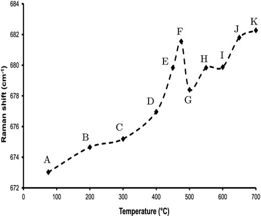 Shift in peak position of MgSiO3 670 cm−1 medium-range order Raman feature as a function of annealing temperature. Shifts towards higher frequencies are characteristic of a narrowing of the Si–O–Si bond angle and a shortening of the Si–O bond distance. The sharp decrease between 475 and 500°C is attributed to strain release. Labels as per Fig. 2.