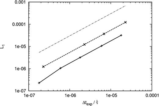 L1 norm of error as a function of time step for the sinusoidal diffusion problem. Horizontal axis is Δtexp for the Euler method and $\bar{\tau }$ for STS. Solid line denotes the results with the Euler method and dashed line denotes the results with STS. The dash–dotted line is in proportion to Δt.