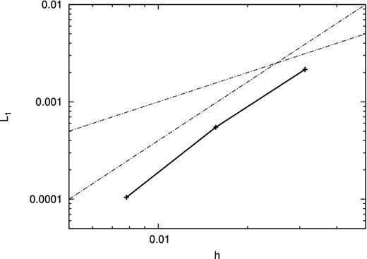L1 norm of error as a function of smoothing length for the sinusoidal diffusion problem. Solid line denotes the results with the Euler method. The dash–dotted lines are in proportion to h and h2, respectively.