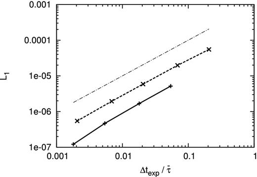 L1 norm of error as a function of time step for the Gaussian diffusion problem. Horizontal axis is Δtexp for the Euler method and $\bar{\tau }$ for STS. Solid line denotes the results with the Euler method and dashed line denotes the results with STS. The dash–dotted line is in proportion to Δt.
