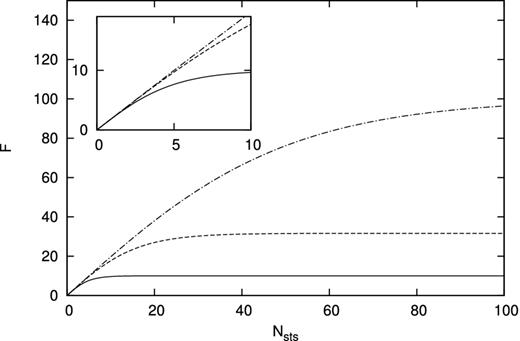 The acceleration efficiency, F = ΔTsts/(NstsΔtexp), as a function of Nsts for the case with νsts = 10−2 (solid), 10−3 (dashed), 10−4 (dash–dotted).
