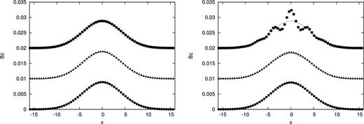 Profile of Bz at y = 0 plane at t = 8 of Gaussian diffusion problem. Circles, triangles, rectangles denote the results with νsts = 10−2, 10−3, 10−4, respectively. Left- and right-hand panels show the results with Nsts = 5 and Nsts = 10, respectively. The dashed line denotes the exact solution at t = 8. Each solution is offset from each other by 0.01 in the vertical direction to make the results more visible.