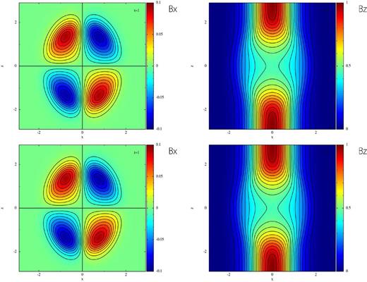 Magnetic field distributions of the 3D diffusion problem with spatially varying resistivity at t = 1. y = 0 planes are shown. The magnetic field is solved with the Euler method and Δtexp = 10−3 for top panels and with STS and CCFL = 0.3, νsts = 0.01, Nsts = 5 for bottom panels. Left-hand panels show Bx and contour levels are Bx = −0.09, −0.08, …, 0.09. Right-hand panels show Bz and contour levels are Bz = 0.05, 0.1, …, 0.95.