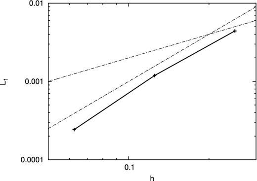 L1 norm of error as a function of smoothing length for the 3D diffusion problem with spatially varying resistivity at t = 1. Solid line denotes the results with the Euler method and Δtexp = 10−3. The dash–dotted lines are in proportion to h and h2, respectively.