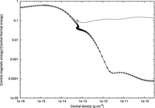 Central magnetic energy as a function of central density. The magnetic energy is normalized by the central thermal energy. Solid line and crosses denote the results of the resistive MHD model with the STS and Euler methods, respectively. The dashed line denotes the result of the ideal MHD model.
