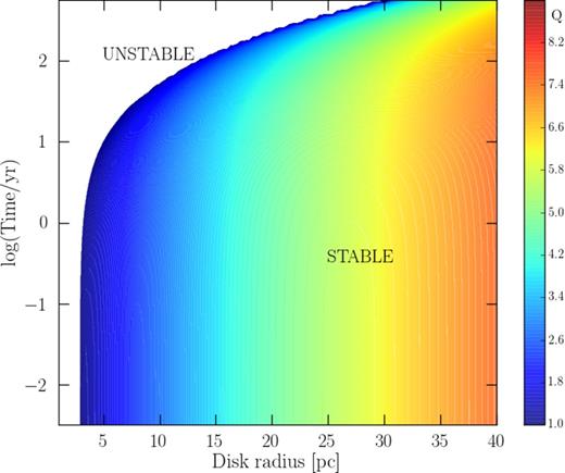 Time evolution of the nuclear disc Toomre Q parameter, as shown by the colour bar. The white areas correspond to gravitationally unstable (Q < 1) regions.
