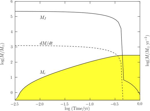 Time evolution of the central core mass, Mc, Jeans mass, MJ, and accretion rate dM/dt as indicated by the labels.