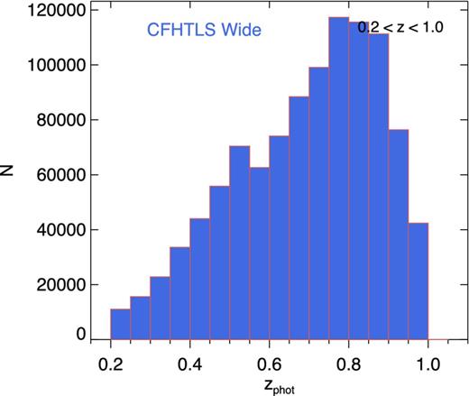 A histogram of the number of galaxies per bin of redshift for all galaxies with Mg < −20.7 in the CFHTLS-Wide T0007 release.