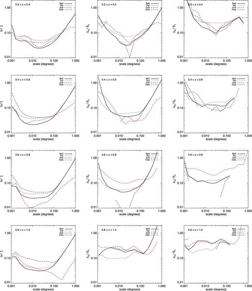 Comparison of theoretical errors to measured ones. Left to right: the relative error on the averaged two-point correlation function $\bar{\xi }$ and hierarchical moments S3 and S4 measured from the data (red dot–dashed line) compared to theoretical models: Bernardeau & Schaeffer (1992) (BeS, solid line); Bernardeau (1994a, 1996) (PeR, dotted lines) and Szapudi & Szalay (1993a,b) (SzS, dashed lines). Each row represents a different redshift bin, from lowest on top to highest on bottom. Negative points are not plotted.