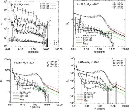 Deprojected Sns in the four redshift bins, together on the same plot (upper left-hand panel) and individually (three remaining panels). The dashed and dot–dashed black curves on each panel give dark matter halo model prediction. The coloured lines represent pure perturbation theory predictions using equations (27)–(29) (lower curves) and equations (30)–(32) (upper curves) in two cases: one without bias and one with the most extreme value of linear bias, b = 1.37, found in the last redshift bin.