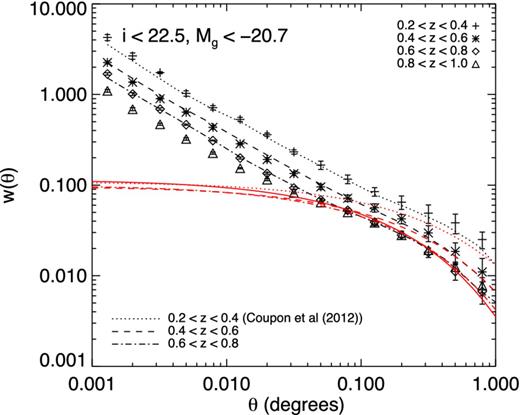 Comparison of measurements in this paper for the two-point correlation function (symbols) with those of Coupon et al. (dotted, dashed and dot–dashed black curves). The red curves represent the predictions of linear theory, as described in Section 4.2.3.