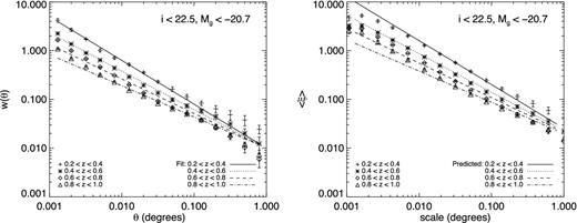 Left-hand panel: measurements of w(θ) in the four redshift bins. The lines are the fits obtained using a χ2 assuming a power law for the two-point correlation function. Right-hand panel: the averaged two-point correlation measured using counts in cells. The lines are the predicted values using equation (31) with the parameters of our w(θ) fit.