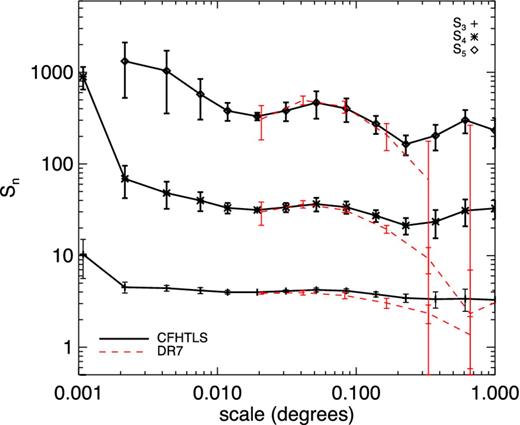 Hierarchical moments S3, S4 and S5 measured in the DR7 release of the SDSS for galaxies with 0 < z < 0.4, 18 < r < 21 and Mr < −20.7 (dashed lines) compared to measurements in the CFHTLS (solid lines).