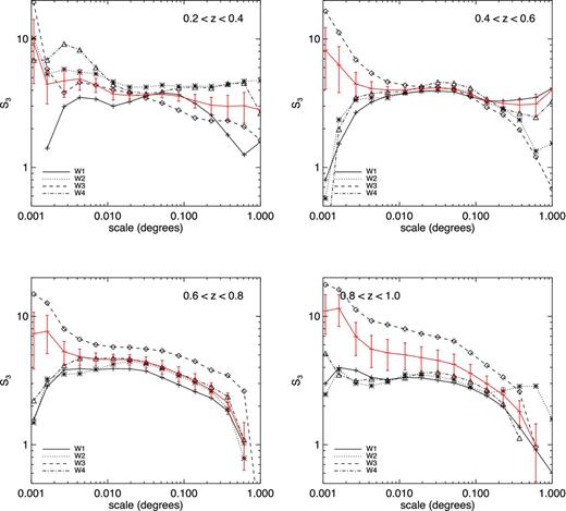 Measurements of S3 in the four fields of the CFHTLS in four redshift bins. The red line represents the combined S3 computed using the method described in Section 3.4. At low redshifts (z < 0.6) all the fields behave identically while at higher redshifts, S3 in W3 is systematically higher at all scales.