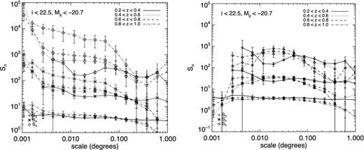 Combined Sns as a function of angular scale in the four redshift bins when for all fields together (left-hand panel) and when W3 is excluded (right-hand panel). Negative values are not plotted.