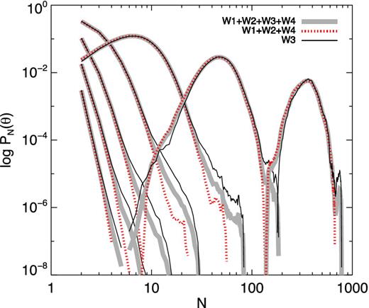 Counts-in-cells distribution function PN(θ) as a function of N in the last redshift bin 0.8 < z < 1.0. Three cases are considered: the combination W1+W2+W3+W4 using the weighting scheme as in equation (10) (thick grey curves), the combination W1+W2+W4 (red dotted curves) and W3 alone (solid black curves). Each curve corresponds to a different scale; for clarity only every second scale is shown.