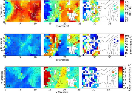 Hα line component maps for IFU position 1. Component 1 (C1) is shown on the left, component 2 (C2) in the centre (starting at x = 13 arcsec) and component 3 (C3) on the right (starting at x = 26 arcsec). The flux scale bar is in units of 10−18 erg s−1 cm−2 spaxel−1, the line widths are corrected in quadrature for the contribution of instrumental broadening and the velocity maps are in the heliocentric frame of reference. The grey contours in this and the subsequent maps represent the total (C1+C2+C3) Hα flux. The spaxels from which the example line profiles shown in Fig. 12 were extracted are labelled with the corresponding letters.