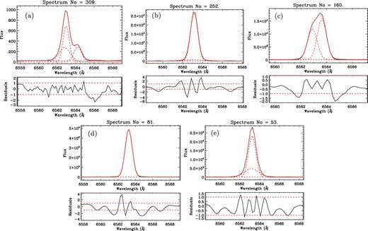 Example Hα line profiles extracted from the locations shown in Fig. 4, chosen to represent the main types of profile shapes observed over the field. Observed data are shown by a solid black line, individual Gaussian fits by dashed red lines (including the straight-line continuum level fit), and the summed model profile in solid red. Flux units are 10−18 erg s−1 cm−2 Å−1 spaxel−1. Below each spectrum is the residual plot.
