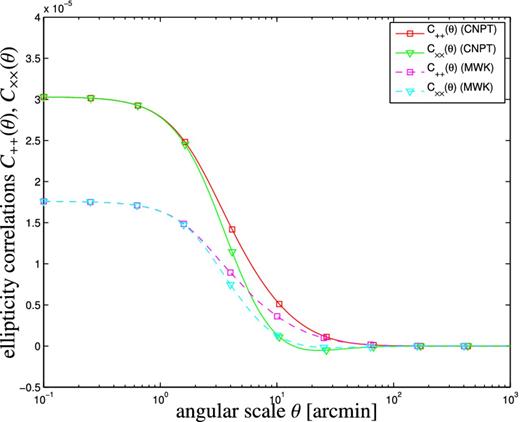 Angular ellipticity correlation functions C++(θ) (green and magenta lines) and C××(θ) (red and cyan lines), for a smoothing scale of M = 1011 M⊙ h−1, a misalignment parameter a = 0.25 and a disc thickness of α = 0.75. The correlation functions were derived using the CNPT and MWK models with the relative normalization as discussed in the text.