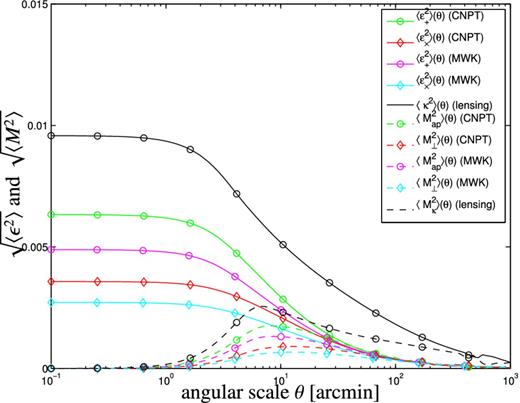 Standard deviation of the averaged ellipticity and aperture mass as a function of aperture size θ for the CNPT and MWK models: tangential ellipticity $\langle \epsilon _+^2\rangle$ (solid green and magenta lines), radial ellipticity $\langle \epsilon _\times ^2\rangle$ (solid red and cyan lines), aperture mass $\langle M_\mathrm{ap}^2\rangle$ (dashed green and magenta lines) along with $\langle M_\perp ^2\rangle$ (dashed red and cyan lines), all for the Euclid galaxy sample in comparison to the same quantities derived from the weak lensing convergence (corresponding black lines).