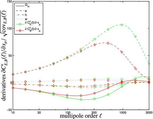 Sensitivities $\mathrm{\partial} C_E^\epsilon (\ell )/\mathrm{\partial} x_\mu$ (green lines) and $\mathrm{\partial} C_B^\epsilon (\ell )/\mathrm{\partial} x_\mu$ (red lines) in units of $\sqrt{\mathrm{cov}_X(\ell )}$ as a function of maximum multipole order ℓ, with respect to the cosmological parameters Ωm (dashed lines), a (solid lines), h (dash-dotted lines) and w (dotted lines). The spectra were computed with the CNPT model.