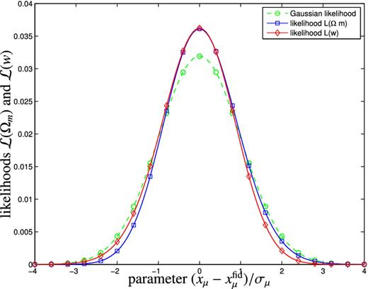 Conditional likelihoods $\mathcal {L}(\Omega _{\rm m})$ (solid blue line) and $\mathcal {L}(w)$ (solid red line), along with their Gaussian approximations derived with the Fisher formalism ($\sigma _\mu = 1/\sqrt{F_{\mu \mu }}$, dashed green line), for an observation of ellipticity spectrum $C_E^\epsilon (\ell )$ with the Euclid survey characteristics with all other parameters fixed to their fiducial values. The multipole range was set to 10 ≤ ℓ ≤ 100 and the spectrum $C^\epsilon _E(\ell )$ entering the likelihood calculation resulted from the CNPT model.