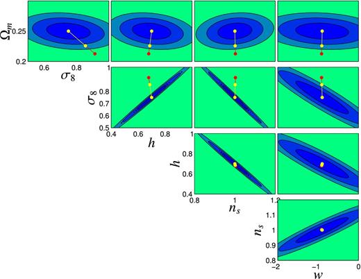 Parameter estimation biases in Ωm, σ8, h, ns and w obtained, respectively, with the CNPT model (in red) and with the MWK model (in yellow) for Euclid's observation of the weak lensing spectrum Cκ(ℓ), which is contaminated by intrinsic alignments $C_E^\epsilon (\ell )$ on small scales. The misalignment parameter is set to a = 0.25; the disc thickness parameter is set to α = 0.75, the multipole range was 10 ≤ ℓ ≤ 3000 and as a noise amplitude we considered σϵ = 0.3. The ellipses give 1σ, 2σ and 3σ statistical uncertainties on the cosmological parameters from the weak lensing spectrum Cκ(ℓ) from the same multipole range.