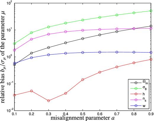 Biases bμ in units of the statistical error σμ for the cosmological parameters Ωm (black line), σ8 (green line), h (red line), ns (magenta line) and w (blue line), as a function of the misalignment parameter a of the CNPT model.