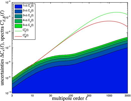 Uncertainties ΔCκ(ℓ) (shaded area) in the prediction of the non-linear weak lensing spectra Cκ(ℓ) from drawing samples for Ωm, σ8, h, ns and w from a Gaussian parameter likelihood, for which we use a prior on the wCDM model combining BAO, lensing and the CMB (Euclid 10-bin BAO spectra, Euclid 10-bin weak lensing spectra and Planck CMB temperature and polarization spectra). The uncertainty is compared to the ellipticity spectra $C_E^\epsilon (\ell )$ (green line) and $C_B^\epsilon (\ell )$ (red line) determined with the CNPT model.