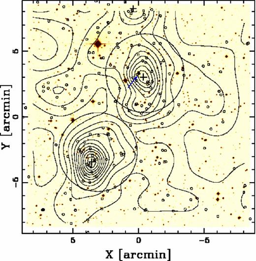 Digitized Sky Survey (DSS) spatial distribution on the sky of likely cluster members – very small circles – and relative isodensity contour map are superimposed on the DSS2-red image. The levels are 0.25, 0.50, 0.75, …, 3.00 gals arcmin− 2. The centre and the size (∼3 Mpc) correspond to those of Fig. 2 for an easy comparison. The large circles indicate the 3 arcmin radius regions around A3411 (northern structure) and A3412 (southern structure) centred on the X-ray peaks as listed in the text. The crosses highlight the positions of the peaks in the galaxy distribution as detected in our 2D DEDICA analysis. The arrow near to the A3411 centre indicates the galaxy with known redshift listed in the 6dF Galaxy Survey, very close to a star.