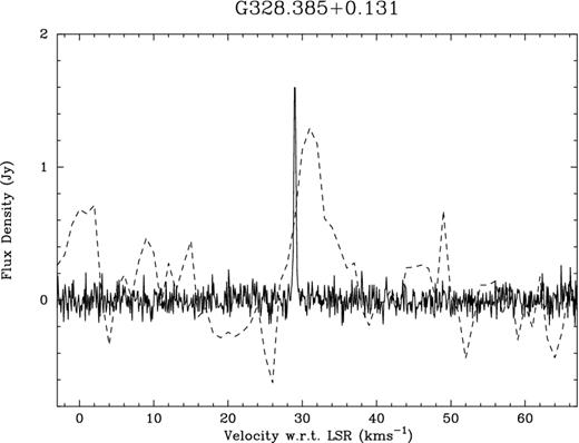 The methanol maser G 328.385+0.131 (Green et al. 2012a) overlaid with the CO emission (a 6.8σ detection) from the nearest pixel of the NANTEN data (position G 328.400+0.133). Note that the CO spectrum has the units of K, but the same scale as the methanol maser.