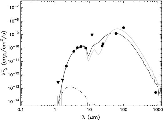 The SED and fitted YSO models for G 328.385+0.131. The dots and the triangles are measurements and upper limits taken from (left to right) the 2MASS (3), GLIMPSE (4), IRAS (1), MIPSGAL (1; Robitaille et al. 2008), IRAS (3) and ATLASGAL (1) surveys. The solid black line shows the best-fitting model, the solid grey line gives the second best-fitting model, while the dashed line gives the spectrum of the stellar photosphere in the absence of circumstellar dust but accounting for interstellar extinction.