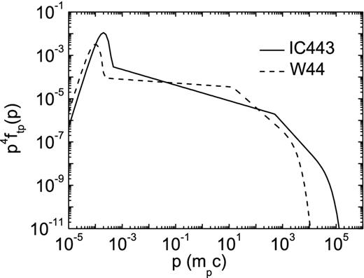 Test-particle distributions of the accelerated protons at the shock for the SNRs IC 443 (solid line) and W44 (dashed line). The parameters are n1 = 120 cm−3, T1 = 102 K, B1 = 90 μG, x0 = 1 pc, η = 0.5, d = 1.5 kpc with u1 = 70 km s−1 for IC 443; n1 = 120 cm−3, T1 = 102 K, B1 = 10 μG, x0 = 1 pc, η = 0.5, d = 2.9 kpc with u1 = 35 km s−1 for W44.