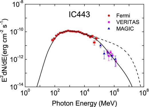 Comparison of the resulting spectrum (solid line) of pp interaction in the part of the SNR shock transporting into dense clouds with the observed γ-ray flux points for the SNR IC 443 (χ2/dof = 2.7). The dashed line represents the spectrum not taking into account the ion–neutral damping. The parameters are n1 = 200 cm−3, T1 = 102 K, B1 = 90 μG, x0 = 1 pc, η = 0.5, d = 1.5 kpc with u1 = 70 km s−1 (IC 443), and the average emitting volume is normalized by making the resulting flux consistent with the detected one with the Fermi LAT. The data points are from Ackermann et al. (2013; Fermi), Albert et al. (2007; MAGIC) and Acciari et al. (2009; VERITAS).