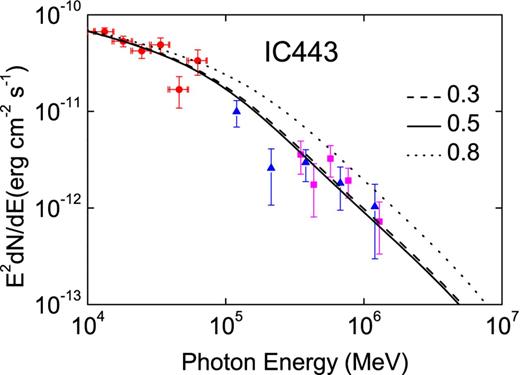 The resulting spectra from pp interaction for the SNR IC 443 with η = 0.3 (dashed line); η = 0.5 (solid line); η = 0.8 (dotted line). Others are the same as Fig. 2.
