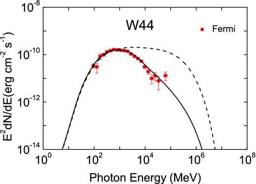 Comparison of the resulting spectra of pp interaction in the part of the SNR shock transporting into dense clouds with the observed γ-ray flux points for the SNR W44 (χ2/dof = 3.2). The dashed line represents the spectrum not take into the ion–neutral damping account. The parameters are n1 = 120 cm−3, T1 = 102 K, B1 = 10 μG, x0 = 1 pc, η = 0.4, d = 2.9 kpc with u1 = 35 km s−1. The average emitting volume is normalized by making the resulting flux consistent with the detected one with the Fermi LAT, and the data points are from Ackermann et al. (2013).