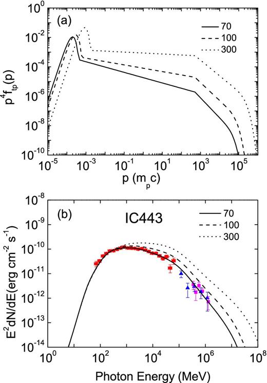(a) Test-particle distributions of the accelerated protons at the shock for the SNRs IC 443 with u1 = 70 km s−1 (solid line); u1 = 100 km s−1 (dashed line); u1 = 300 km s−1 (dotted line). (b) The corresponding spectra of pp interaction in the parts of the SNR shocks transporting into dense clouds with the observed γ-ray flux points for the SNR IC 443. The average emitting volume is normalized by making the resulting flux consistent with the detected one at 2.3 × 102 MeV with the Fermi LAT. Others are the same as Fig. 2.
