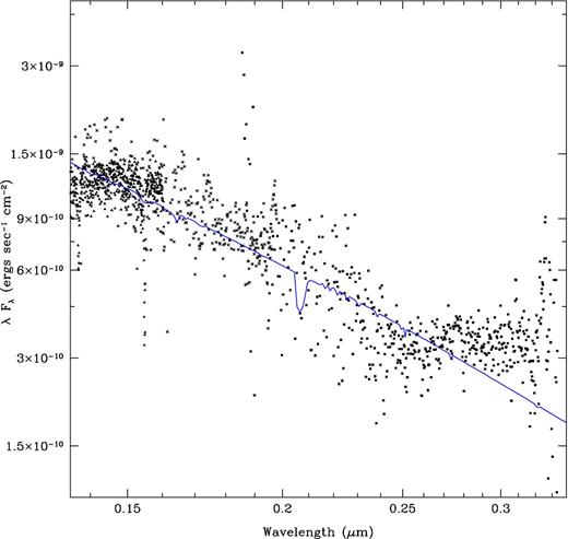Model atmosphere fit to the extinction-corrected central star data (solid line in blue). The filled triangles denote HST FOS data, the crosses denote IUE SWP data and the filled squares denote IUE LWP data, respectively.