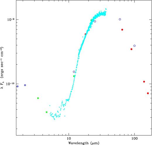 Nebular dust component SED. The open stars in blue denote data from Gillett et al. (1989) after subtracting field star photometry, the filled squares in green denote data from WISE photometry, the filled triangles in cyan represent the Spitzer IRS spectrum, the open hexagons in blue denote IRAS photometry and the filled hexagons in red denote Akari photometry.