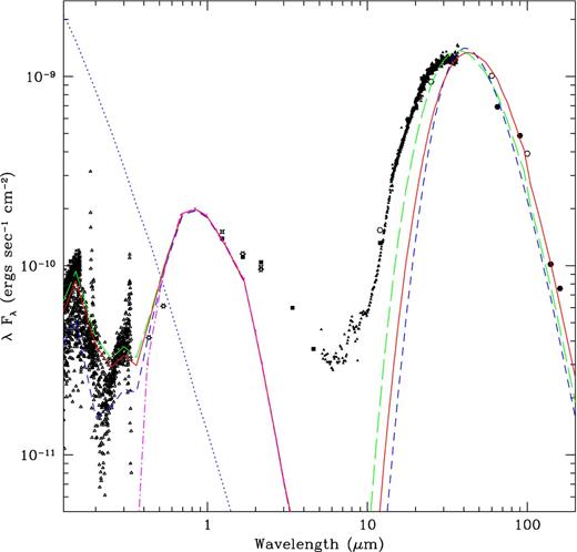 Data description: the diagonal crosses represent HST FOS spectrum, the open triangles represent IUE spectrum, the open stars denote optical and IR photometry from Gillett et al. (1989), the filled stars denote DENIS photometry, the filled squares denote WISE photometry, the filled triangles represent Spitzer IRS spectrum, the open hexagons denote IRAS photometry and the filled hexagons denote Akari photometry. Model SEDs fit to the observed data for (a) 1/r2 radial density profile with amorphous carbon grains (long-dashed line in green) (b) 1/r2 radial density profile with graphite grains (short-dashed line in blue) (c) amorphous carbon model with a modified density function taking the nebular interaction with the halo gas (solid line in red). The modelled central star spectrum is given in dotted lines. A model of the field star spectrum is given (dot–dashed line in magenta). Input stellar spectrum is shown as a dotted line in blue.