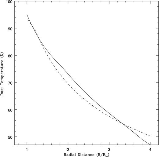 Radial dependence of the dust temperature in IRAS 18333−2357, for Model 1 (dashed line) and for Model 2 (solid line).