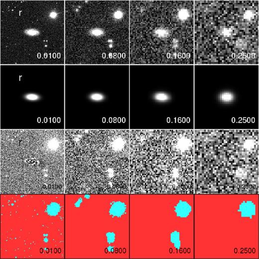 Artificially redshifted r-band images of galaxy NGC 2742 at redshifts 0.01, 0.08, 0.16 and 0.25, together with their masks and outputs of our multiband fitting procedure. The redshifted input images are shown in the upper panels. The corresponding galfitm best-fitting model and its residuals (image − model) are shown in the middle panels. The lower panels display the masks that were used during the fit. Note that the resolution and flux changes with redshift, images are displayed at constant physical size with an adaptive intensity scale.