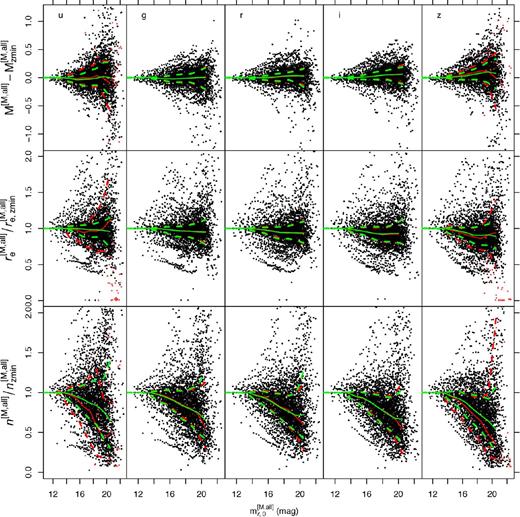 In a similar manner to Fig. 11, this figure shows parameter deviations for multiband galfitm fits (MM) relative to the lowest redshift (zmin) fit, plotted as a function of the r-band apparent magnitude, as cosmologically scaled from the MM fit to the lowest redshift artificial image for each galaxy. The black points denote the recovered parameters for the 3863 artificially redshifted galaxies. The red points have been selected in the same way as Fig. 11, but using MM data in this case. The number of the red outliers is 43, 0, 0 and 43 for u, g, i, z bands, respectively. We do not find any blue outliers using MM data. The solid green lines indicate the median, while dashed green lines are the 16th- and 84th-percentiles of the distribution, all determined within one magnitude bins. To more easily compare to the SM fits, we include the lines from Fig. 11 in red. For consistency, we calculate the green lines using exactly the same galaxies as were used in determining the red lines. The magnitudes and effective radii obtained from the redshifted images have been cosmologically converted to their absolute values at the true redshift of each galaxy for the purpose of these comparisons.
