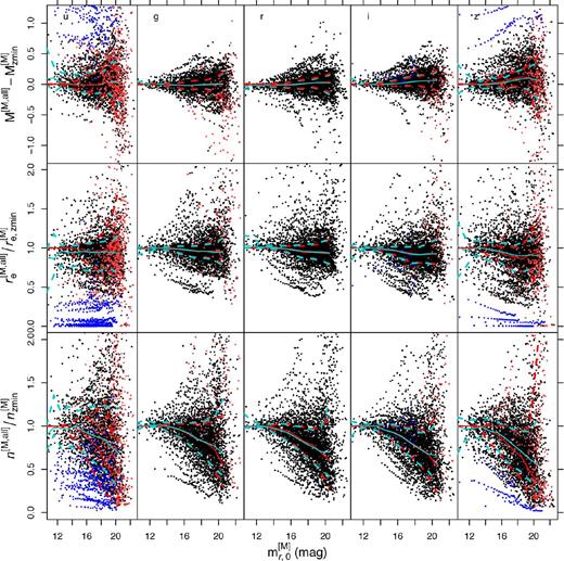 In a similar manner to Fig. 11, this figure shows parameter deviations for multiband galfitm fits (MM) relative to the lowest redshift (zmin) SM fit, plotted as a function of the r-band apparent magnitude, as cosmologically scaled from the MM fit to the lowest redshift artificial image for each galaxy. The black points denote the recovered parameters for the 3863 artificially redshifted galaxies. The red and blue points have been selected in the manner as in Fig 11, based only on the SM results, since this method is responsible for their outlying values. The solid cyan lines indicate the median, while dashed cyan lines are the 16th- and 84th-percentiles of the distribution, all determined within one magnitude bins. To more easily compare to the SM fits, we include the lines from Fig. 11 in red. For consistency, we calculate the green lines using exactly the same galaxies as were used in determining the red lines. The magnitudes and effective radii obtained from the redshifted images have been cosmologically converted to their absolute values at the true redshift of each galaxy for the purpose of these comparisons.