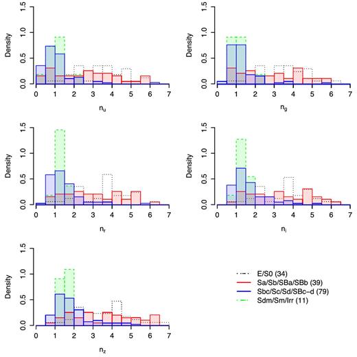 Distribution of Sérsic indices obtained from MM fits to the original imaging for our sample of 163 galaxies. Each histogram shows the distribution for a specific range of morphologies. Each histogram has been normalized so the total area (integral) is equal to one. Each panel plots the results for a different band.