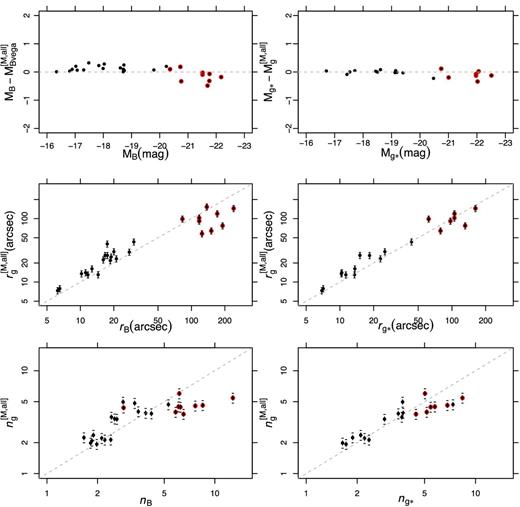 Comparison between structural parameters derived in this work and those obtained by C93 for 26 common elliptical galaxies (left-hand column) and by C10 for 19 common galaxies (right-hand column). The red points highlight galaxies with re, B > 50 arcsec. Error bars in rg and ng show the estimated uncertainties of 11 per cent in each.