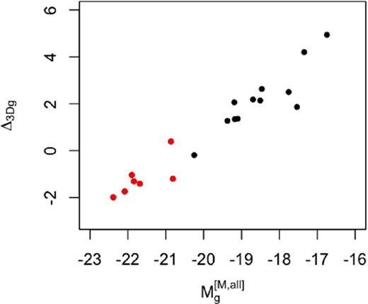 The Δ3Dg parameter quantifies the light deficit (core galaxies, negative values) or light excess (cuspy or power-law galaxies, positive values) that appear in the central region of early-type galaxies. We plot here values of Δ3Dg, obtained from Glass et al. (2011) for 19 of our 26 elliptical galaxies, versus the absolute g-band magnitude. The galaxies shown in red points are the same as in Fig. 15, i.e. those with re, B > 50 arcsec.
