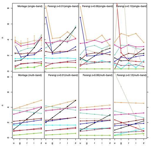 Example fitting results for Sérsic index. The figure layout, galaxies and colour coding is the same as Fig. 3.
