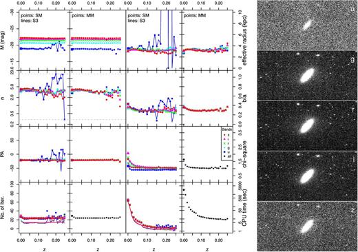 Left: a series of plots presenting the variation of recovered parameters as a function of redshift for galaxy NGC 4570. First and third columns show the results of single-band fits (points: galfitm, lines: galfit3) while the second and the fourth columns show results of our multiband fits. The points at redshift zero in each panel give the values for the original galaxy image, while the rest of the points represent the artificially redshifted images. The dashed horizontal lines in the Sérsic index panels indicate soft constraint applied on Sérsic index. Note that, for example, in case of multiband fitting the smoothness of the u-band magnitudes is a result of the other profile parameters being naturally constrained by the higher signal-to-noise bands, rather than being due to any externally imposed constraints. Right: the five u, g, r, i, z SDSS images, created with montage, for the same galaxy.